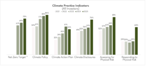 Progress on Climate Practice Indicators
