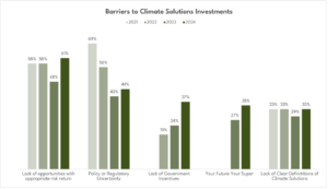 Barriers to Investing in Climate Solutions Still Remain